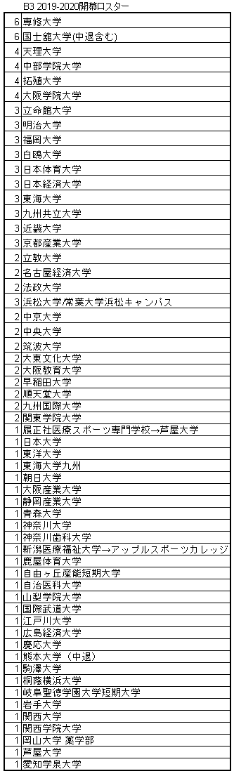 B3_2019-2020開幕ロスター