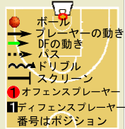 バスケットボール　フォーメーション　図