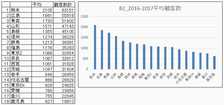 B2リーグ2016-2017観客数